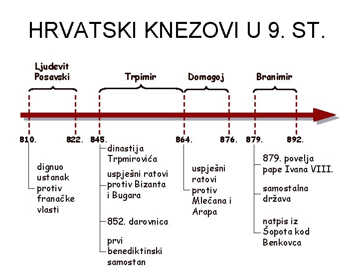 HRVATSKI KNEZOVI U 9. ST. Ljudevit Posavski 810. Trpimir 822. 845. dignuo ustanak protiv