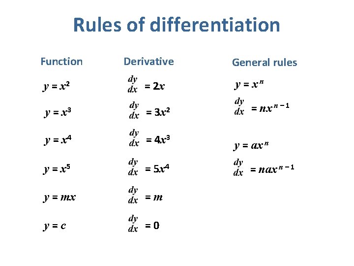 Rules of differentiation Function y = x 2 y= x 3 Derivative = 2