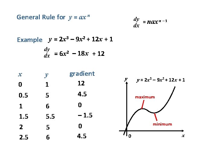 General Rule for y = ax n = nax n – 1 Example y