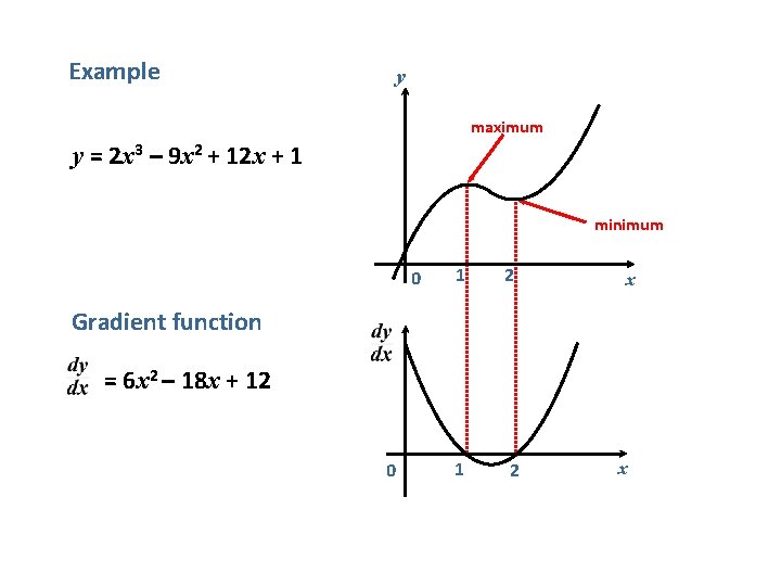 Example y maximum y = 2 x 3 – 9 x 2 + 12
