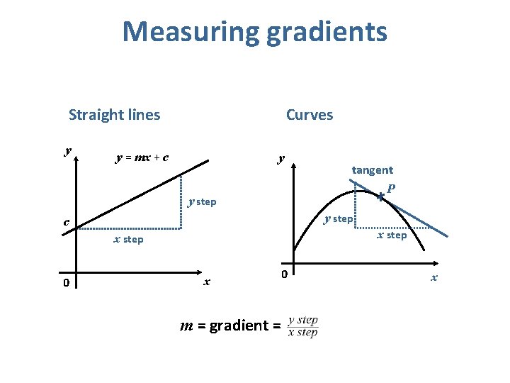 Measuring gradients Straight lines y Curves y = mx + c y tangent P