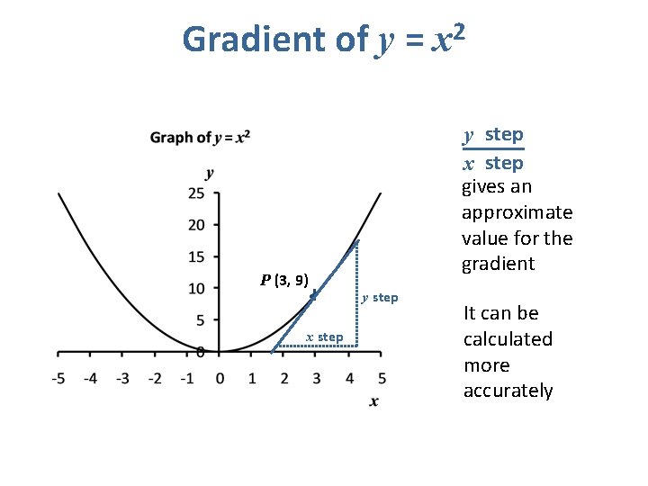 Gradient of y = P (3, 9) x step 2 x y step x