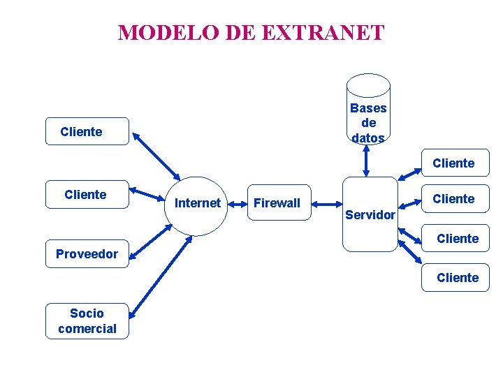 MODELO DE EXTRANET Bases de datos Cliente Internet Firewall Cliente Servidor Cliente Proveedor Cliente