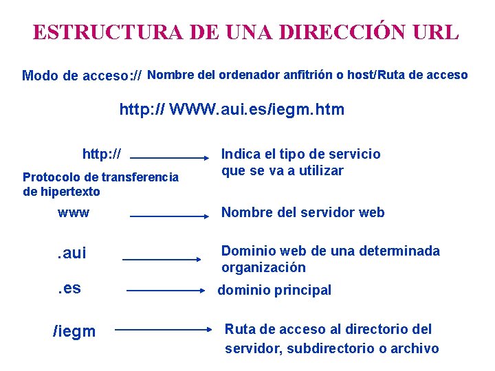 ESTRUCTURA DE UNA DIRECCIÓN URL Modo de acceso: // Nombre del ordenador anfitrión o