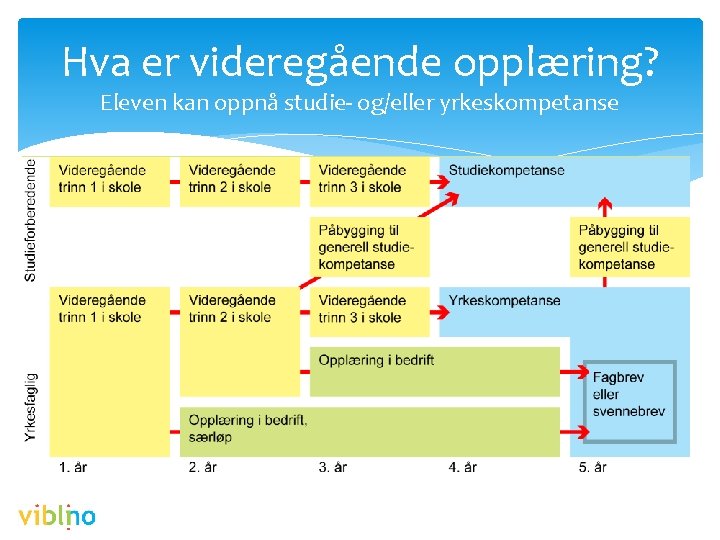 Hva er videregående opplæring? Eleven kan oppnå studie- og/eller yrkeskompetanse 