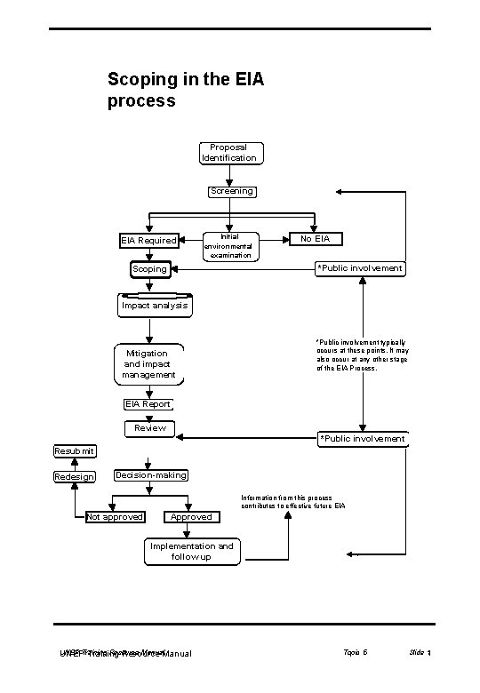 Scoping in the EIA process Proposal Identification Screening EIA Required Initial environmental examination No