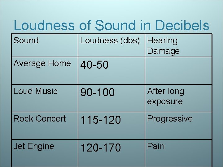 Loudness of Sound in Decibels Sound Loudness (dbs) Hearing Damage Average Home 40 -50