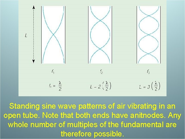 Standing sine wave patterns of air vibrating in an open tube. Note that both