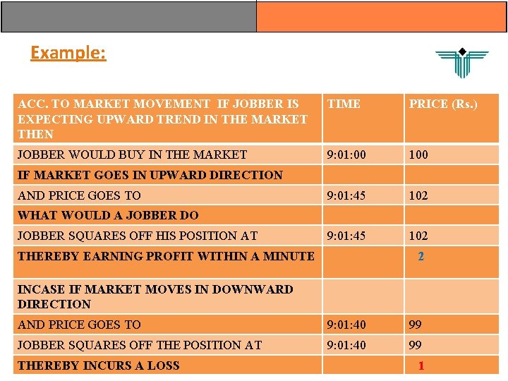 Example: ACC. TO MARKET MOVEMENT IF JOBBER IS EXPECTING UPWARD TREND IN THE MARKET Example: ACC. TO MARKET MOVEMENT IF JOBBER IS EXPECTING UPWARD TREND IN THE MARKET