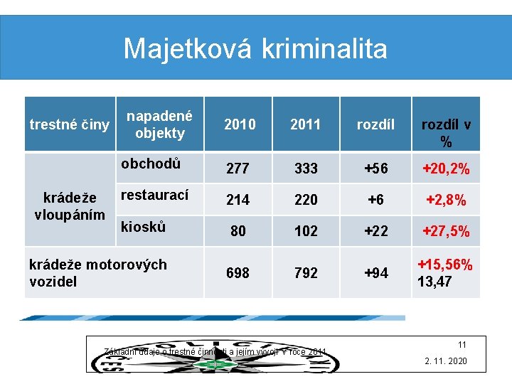 Majetková kriminalita trestné činy napadené objekty 2010 2011 rozdíl v % obchodů 277 333