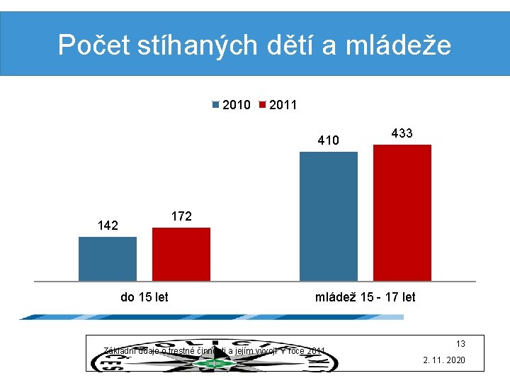 Počet stíhaných dětí a mládeže 2010 2011 410 433 172 142 do 15 let