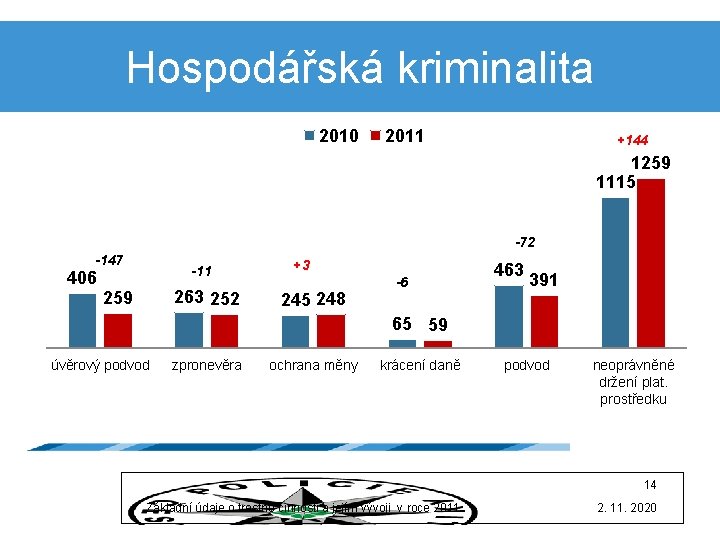 Hospodářská kriminalita 2010 2011 +144 1259 1115 -72 -147 406 -11 263 252 259