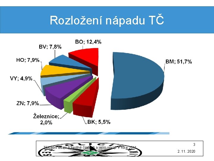 Rozložení nápadu TČ Základní údaje o trestné činnosti a jejím vývoji v roce 2011