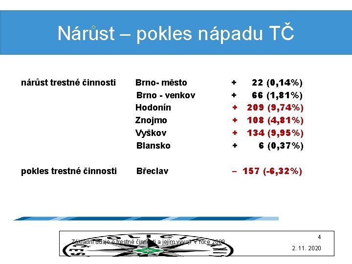 Nárůst – pokles nápadu TČ nárůst trestné činnosti Brno- město Brno - venkov Hodonín