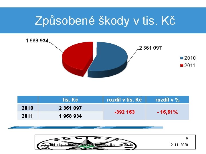 Způsobené škody v tis. Kč 2010 2 361 097 2011 1 968 934 rozdíl