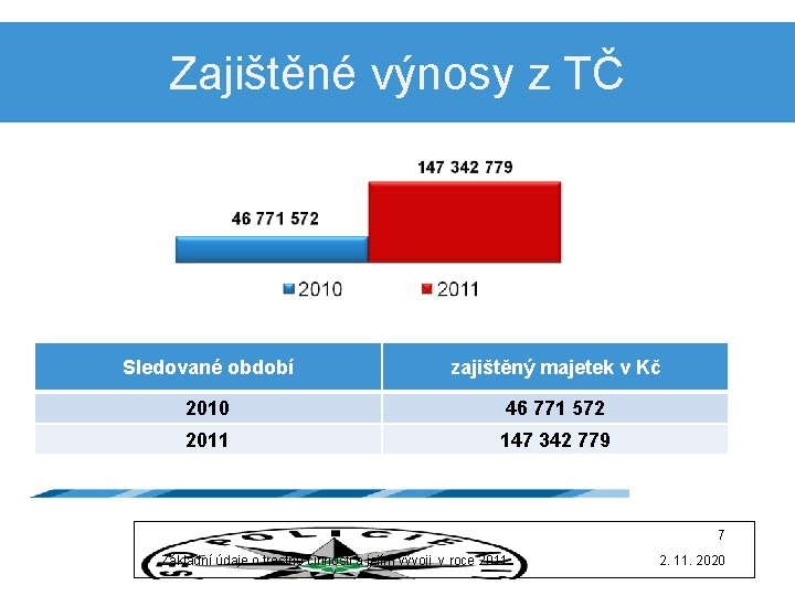 Zajištěné výnosy z TČ Sledované období zajištěný majetek v Kč 2010 46 771 572