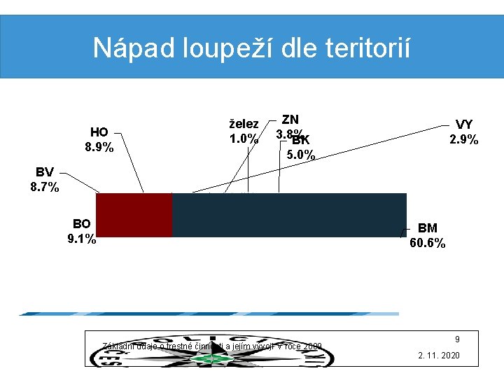 Nápad loupeží dle teritorií HO 8. 9% želez 1. 0% ZN 3. 8% BK