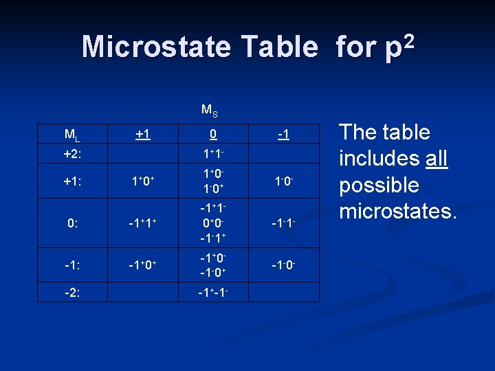 Microstate Table for p 2 MS ML +1 +2: 0 1+ 1 - -1