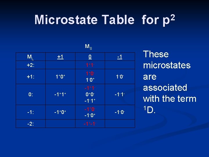 Microstate Table for p 2 MS ML +1 +2: 0 1+ 1 - -1