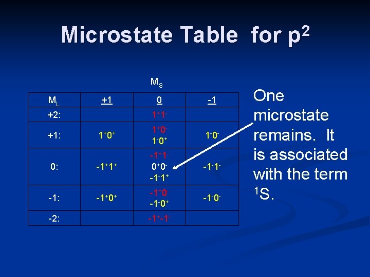 Microstate Table for p 2 MS ML +1 +2: 0 1+ 1 - -1