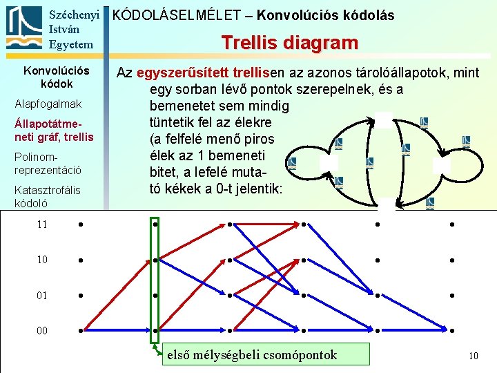 Széchenyi KÓDOLÁSELMÉLET – Konvolúciós kódolás István Egyetem Trellis diagram Konvolúciós kódok Alapfogalmak Állapotátmeneti gráf,