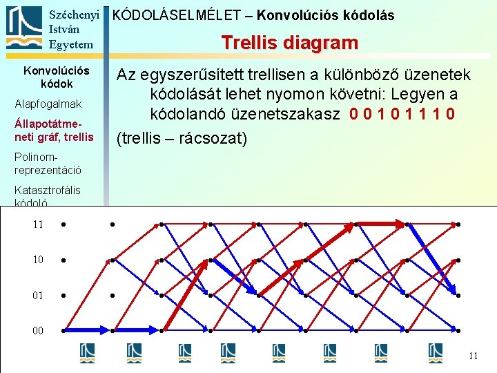 Széchenyi KÓDOLÁSELMÉLET – Konvolúciós kódolás István Egyetem Trellis diagram Konvolúciós kódok Az egyszerűsített trellisen