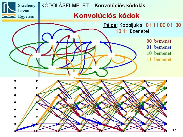 Széchenyi KÓDOLÁSELMÉLET – Konvolúciós kódolás István Egyetem Konvolúciós kódok Példa: Kódoljuk a 01 11