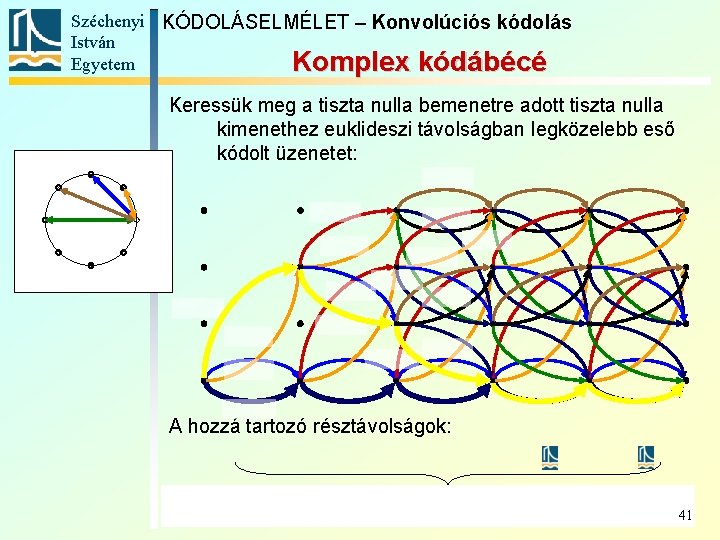 Széchenyi KÓDOLÁSELMÉLET – Konvolúciós kódolás István Egyetem Komplex kódábécé Keressük meg a tiszta nulla