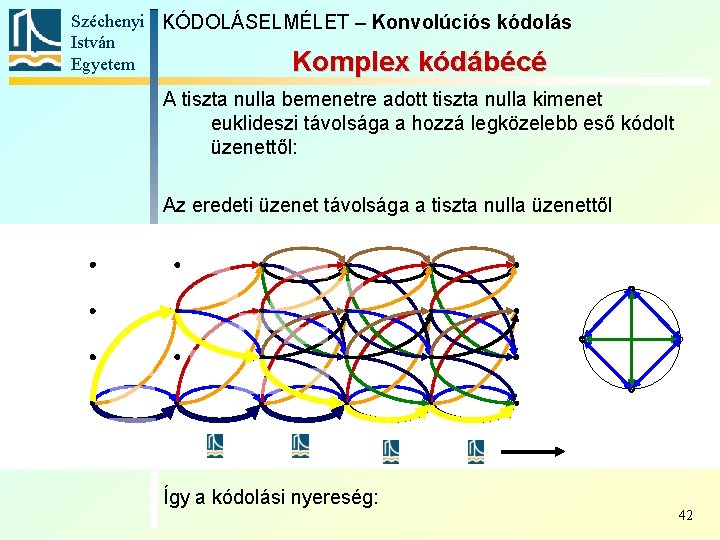 Széchenyi KÓDOLÁSELMÉLET – Konvolúciós kódolás István Egyetem Komplex kódábécé A tiszta nulla bemenetre adott