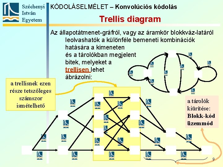 Széchenyi KÓDOLÁSELMÉLET – Konvolúciós kódolás István Egyetem Trellis diagram Az állapotátmenet-gráfról, vagy az áramkör