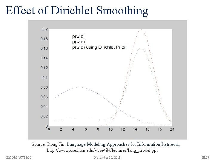 Effect of Dirichlet Smoothing Source: Rong Jin, Language Modeling Approaches for Information Retrieval, http: