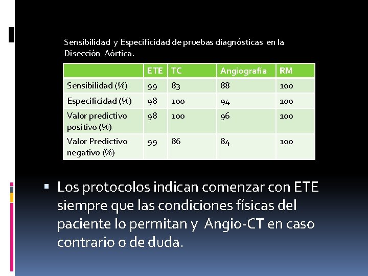 Sensibilidad y Especificidad de pruebas diagnósticas en la Disección Aórtica. ETE TC Angiografía RM