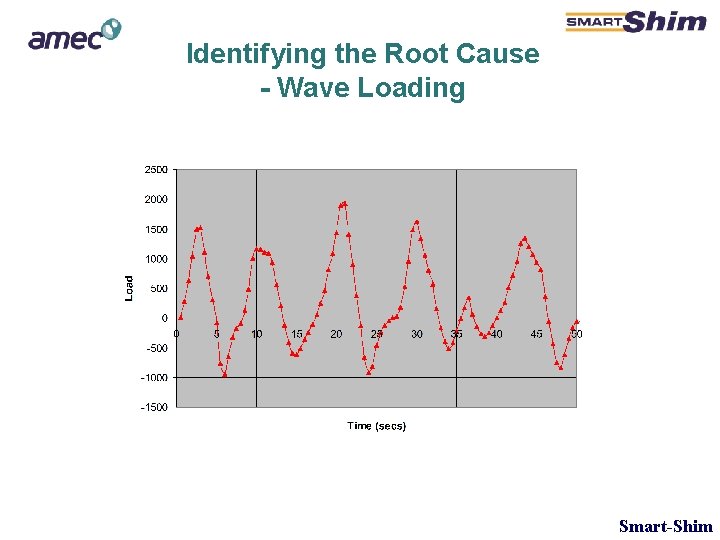 Identifying the Root Cause - Wave Loading Smart-Shim Identifying the Root Cause - Wave Loading Smart-Shim