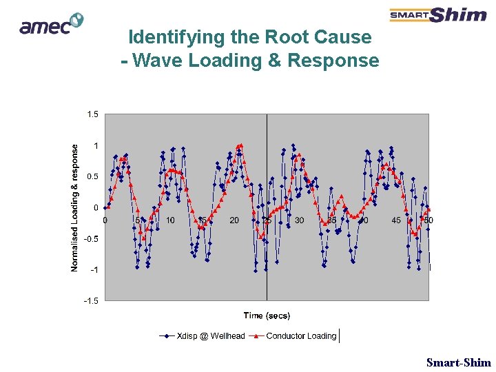 Identifying the Root Cause - Wave Loading & Response Smart-Shim Identifying the Root Cause - Wave Loading & Response Smart-Shim