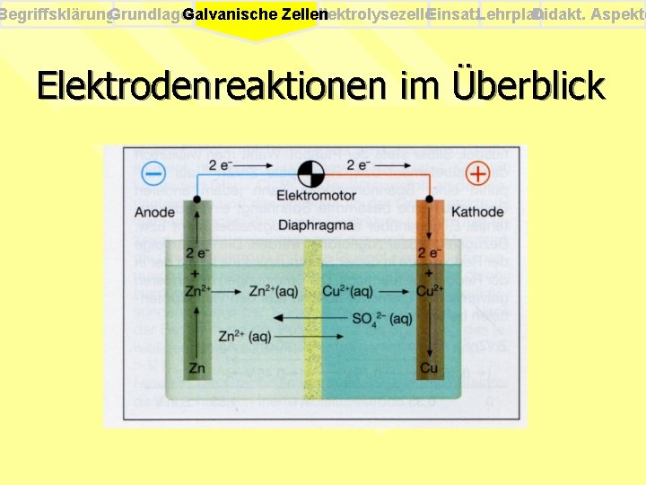 Begriffsklärung. Grundlagen Elektrolysezelle. Einsatz. Lehrplan Didakt. Aspekte Galvanische Zellen Elektrodenreaktionen im Überblick 