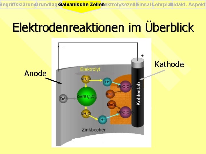 Begriffsklärung. Grundlagen Elektrolysezelle. Einsatz. Lehrplan Didakt. Aspekte Galvanische Zellen Elektrodenreaktionen im Überblick Anode Kathode