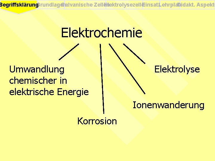 Galvanische Zellen Elektrolysezelle. Einsatz. Lehrplan Didakt. Aspekte Begriffsklärung. Grundlagen Elektrochemie Umwandlung chemischer in elektrische