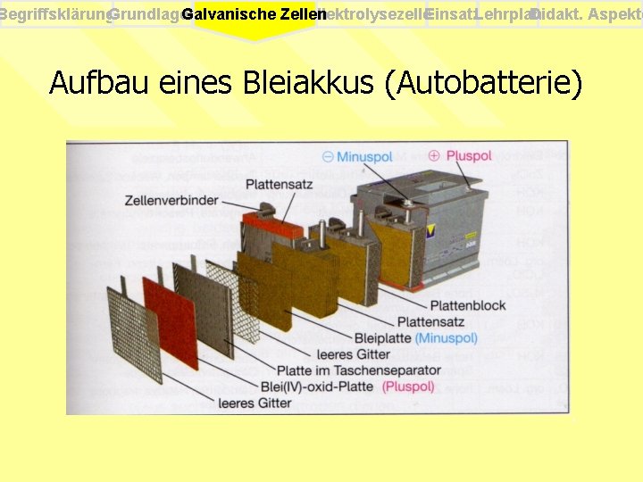 Begriffsklärung. Grundlagen Elektrolysezelle. Einsatz. Lehrplan Didakt. Aspekte Galvanische Zellen Aufbau eines Bleiakkus (Autobatterie) 