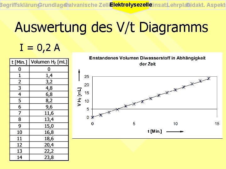 Begriffsklärung. Grundlagen Galvanische Zellen Elektrolysezelle. Einsatz. Lehrplan Didakt. Aspekte Auswertung des V/t Diagramms I