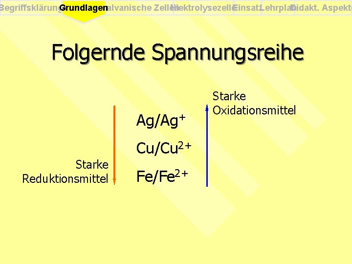 Begriffsklärung. Grundlagen Galvanische Zellen Elektrolysezelle. Einsatz. Lehrplan Didakt. Aspekte Folgernde Spannungsreihe Ag/Ag+ Cu/Cu 2+