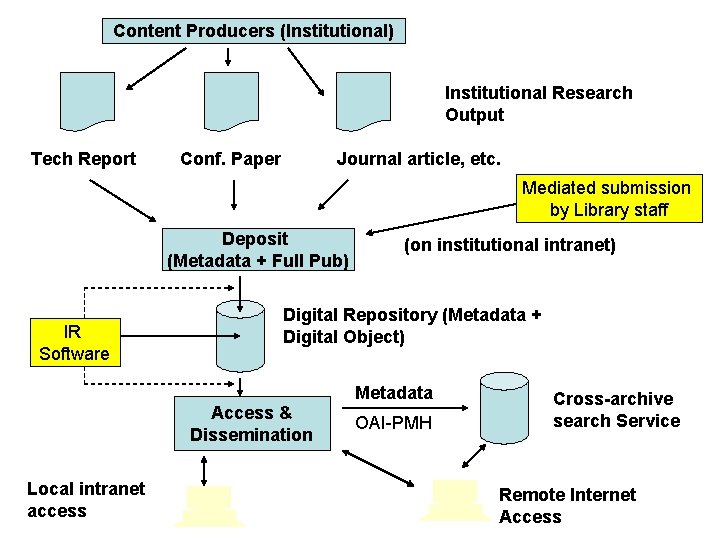 Content Producers (Institutional) Institutional Research Output Tech Report Conf. Paper Journal article, etc. Mediated