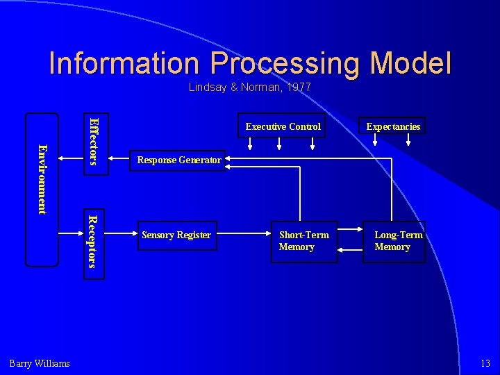 Information Processing Model Lindsay & Norman, 1977 Effectors Environment Receptors Barry Williams Executive Control