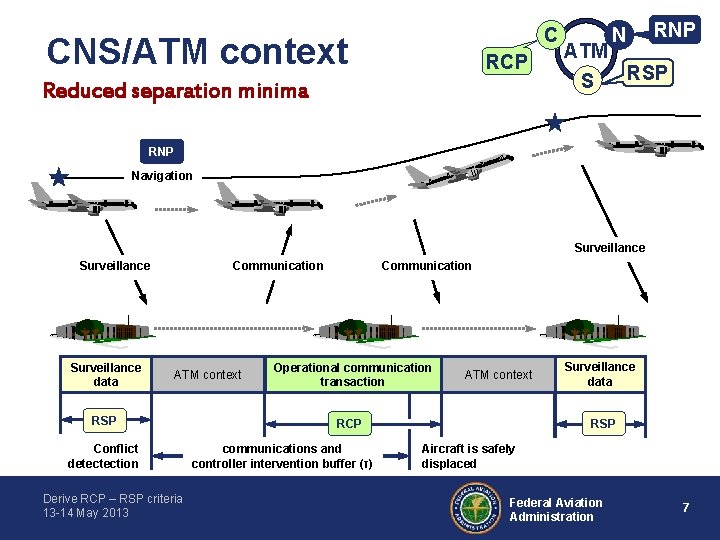 C CNS/ATM context RCP Reduced separation minima N RNP ATM RSP S RNP Navigation