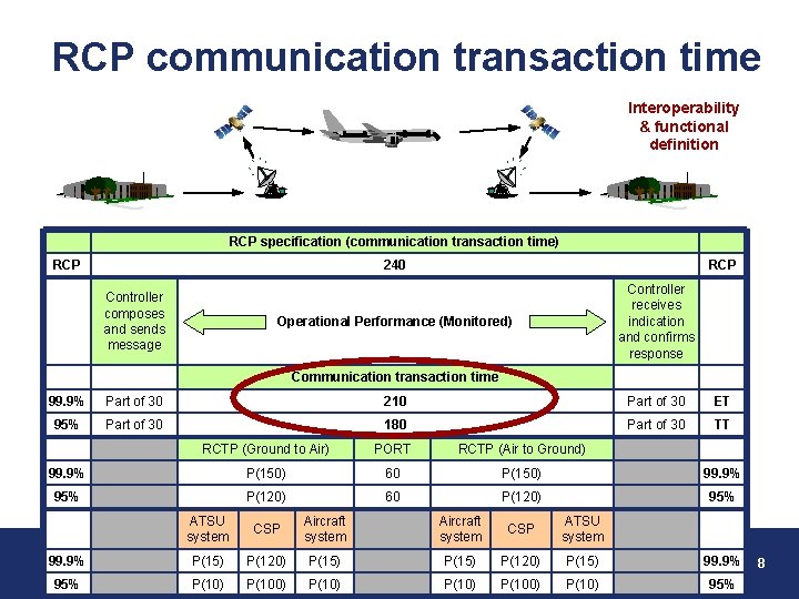 RCP communication transaction time Interoperability & functional definition RCP specification (communication transaction time) RCP
