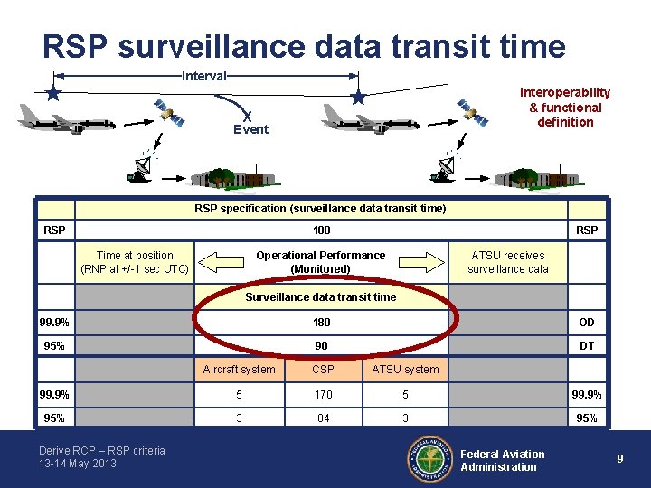 RSP surveillance data transit time Interval Interoperability & functional definition X Event RSP specification