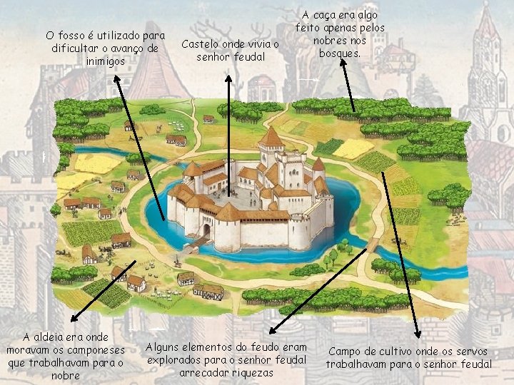 O fosso é utilizado para dificultar o avanço de inimigos A aldeia era onde O fosso é utilizado para dificultar o avanço de inimigos A aldeia era onde