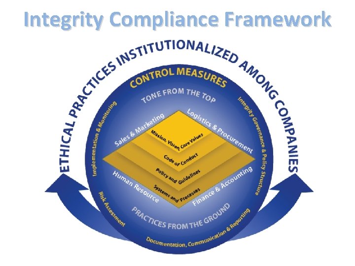 Integrity Compliance Framework 