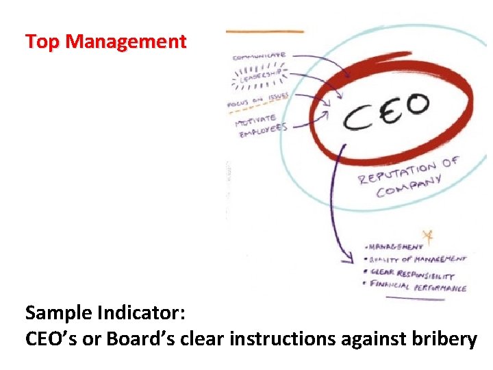 Top Management Sample Indicator: CEO’s or Board’s clear instructions against bribery 