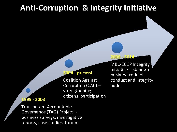 Anti-Corruption & Integrity Initiative 2004 - present Coalition Against Corruption (CAC) – strengthening citizens’