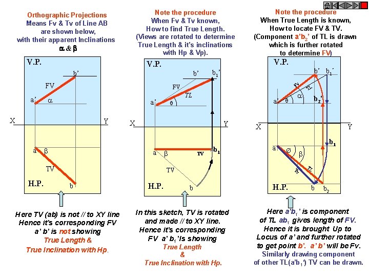 Note the procedure When Fv & Tv known, How to find True Length. (Views